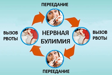 Лечение булимии в Пролетарском